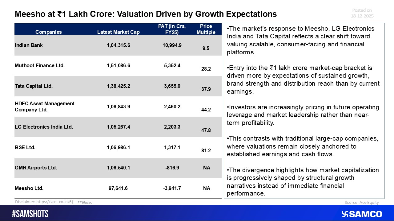Meesho’s ?1 Lakh Crore Valuation Reflects Future Growth Bets